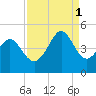 Myrtle Beach tide chart for Monday, September 1, 2025