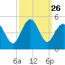 Myrtle Beach tide chart for Friday, September 26, 2025