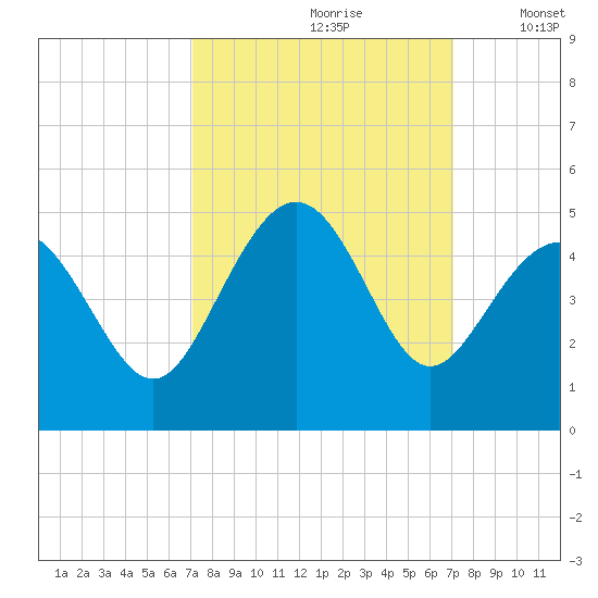 Myrtle Beach tide chart for Saturday, September 27, 2025