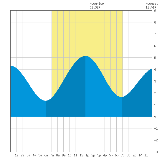 Myrtle Beach tide chart for Sunday, September 28, 2025