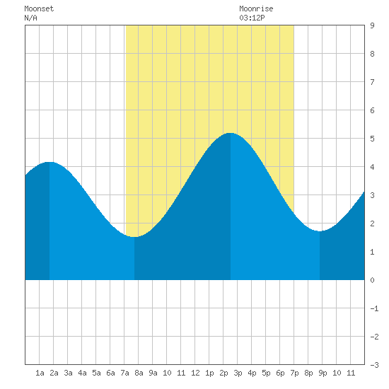 Myrtle Beach tide chart for Tuesday, September 30, 2025