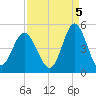 Myrtle Beach tide chart for Friday, September 5, 2025