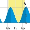 Myrtle Beach tide chart for Monday, September 8, 2025