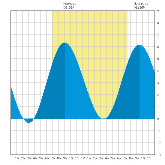 Myrtle Beach tide chart for Tuesday, September 9, 2025