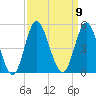 Myrtle Beach tide chart for Tuesday, September 9, 2025