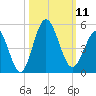 Myrtle Beach tide chart for Saturday, October 11, 2025