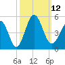 Myrtle Beach tide chart for Sunday, October 12, 2025