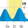 Myrtle Beach tide chart for Thursday, October 16, 2025