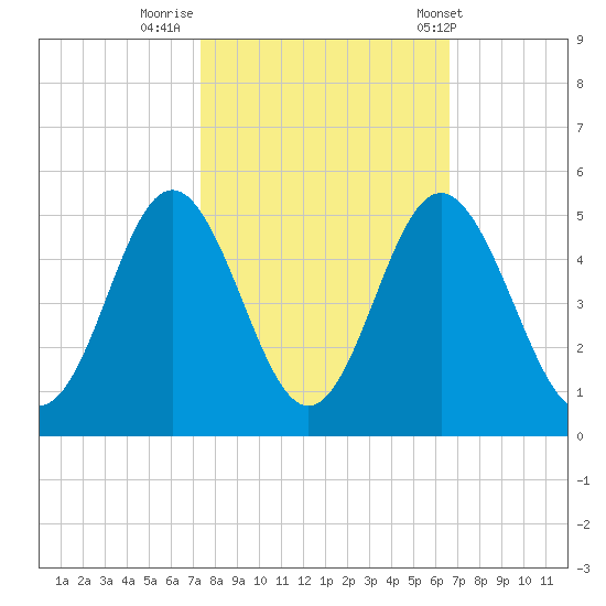 Myrtle Beach tide chart for Saturday, October 18, 2025