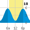 Myrtle Beach tide chart for Saturday, October 18, 2025