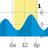 Myrtle Beach tide chart for Wednesday, October 1, 2025