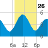Myrtle Beach tide chart for Sunday, October 26, 2025