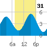 Myrtle Beach tide chart for Friday, October 31, 2025
