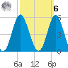 Myrtle Beach tide chart for Monday, October 6, 2025
