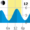 Myrtle Beach tide chart for Wednesday, November 12, 2025