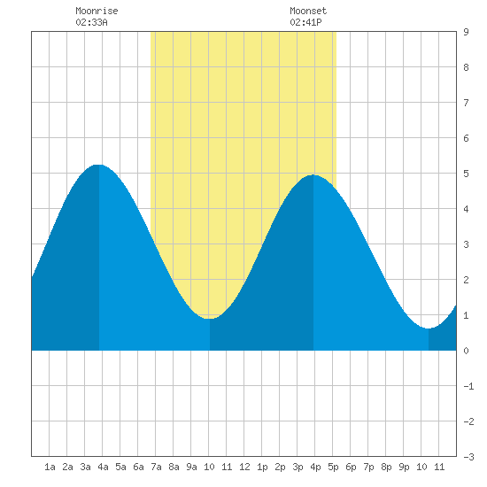 Myrtle Beach tide chart for Saturday, November 15, 2025