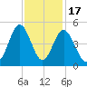 Myrtle Beach tide chart for Monday, November 17, 2025