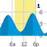Myrtle Beach tide chart for Saturday, November 1, 2025