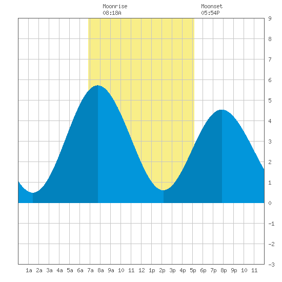 Myrtle Beach tide chart for Friday, November 21, 2025