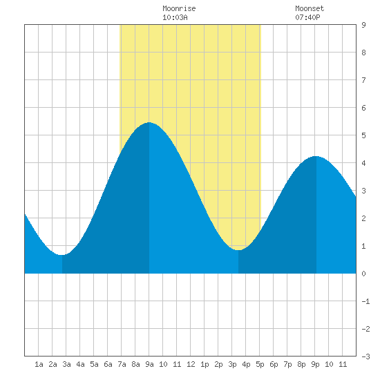 Myrtle Beach tide chart for Sunday, November 23, 2025