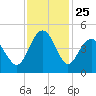Myrtle Beach tide chart for Tuesday, November 25, 2025