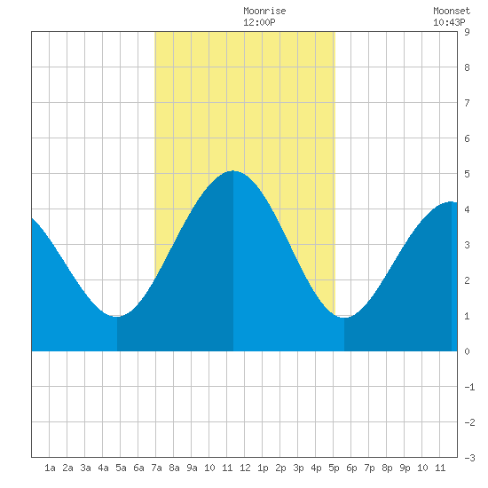 Myrtle Beach tide chart for Wednesday, November 26, 2025