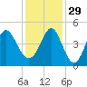 Myrtle Beach tide chart for Saturday, November 29, 2025