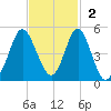Myrtle Beach tide chart for Sunday, November 2, 2025