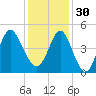 Myrtle Beach tide chart for Sunday, November 30, 2025