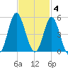 Myrtle Beach tide chart for Tuesday, November 4, 2025