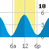 Myrtle Beach tide chart for Wednesday, December 10, 2025