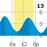 Myrtle Beach tide chart for Saturday, December 13, 2025