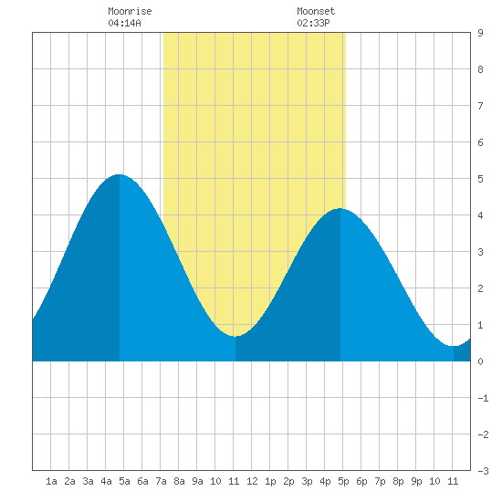 Myrtle Beach tide chart for Tuesday, December 16, 2025