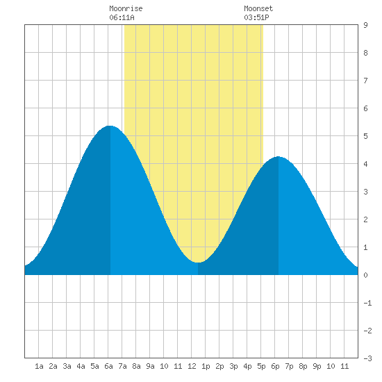 Myrtle Beach tide chart for Thursday, December 18, 2025