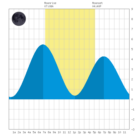 Myrtle Beach tide chart for Friday, December 19, 2025