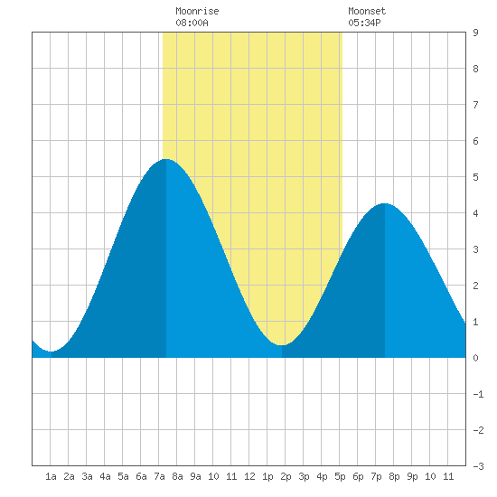 Myrtle Beach tide chart for Saturday, December 20, 2025