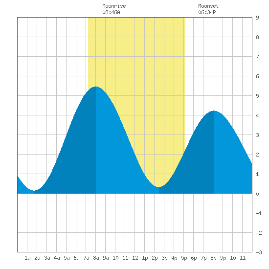 Myrtle Beach tide chart for Sunday, December 21, 2025