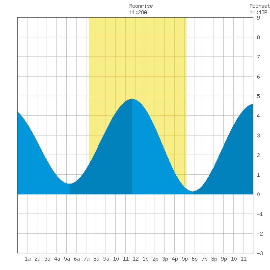 Myrtle Beach tide chart for Friday, December 26, 2025