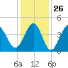 Myrtle Beach tide chart for Friday, December 26, 2025