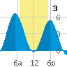Myrtle Beach tide chart for Wednesday, December 3, 2025