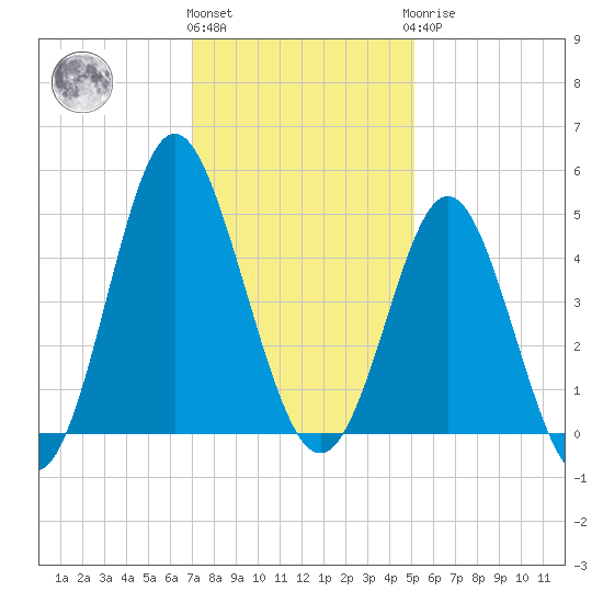Myrtle Beach tide chart for Thursday, December 4, 2025