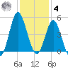 Myrtle Beach tide chart for Thursday, December 4, 2025