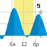 Myrtle Beach tide chart for Friday, December 5, 2025