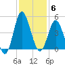 Myrtle Beach tide chart for Saturday, December 6, 2025