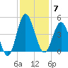 Myrtle Beach tide chart for Sunday, December 7, 2025