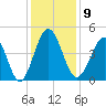 Myrtle Beach tide chart for Tuesday, December 9, 2025
