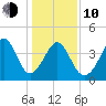 Myrtle Beach tide chart for Saturday, January 10, 2026