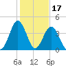 Myrtle Beach tide chart for Saturday, January 17, 2026
