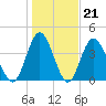 Myrtle Beach tide chart for Wednesday, January 21, 2026