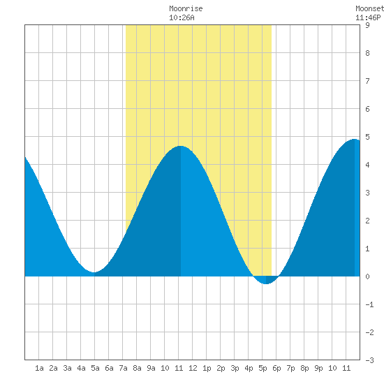 Myrtle Beach tide chart for Saturday, January 24, 2026